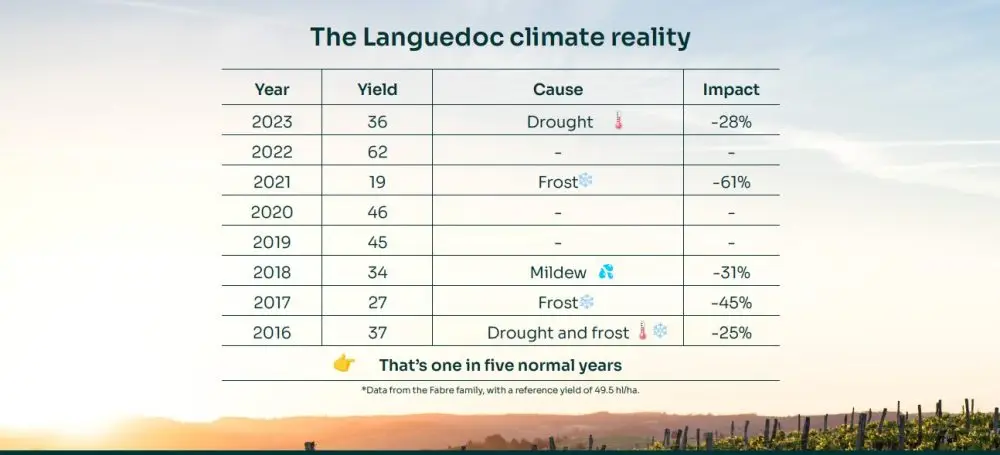 The languedoc climate reality